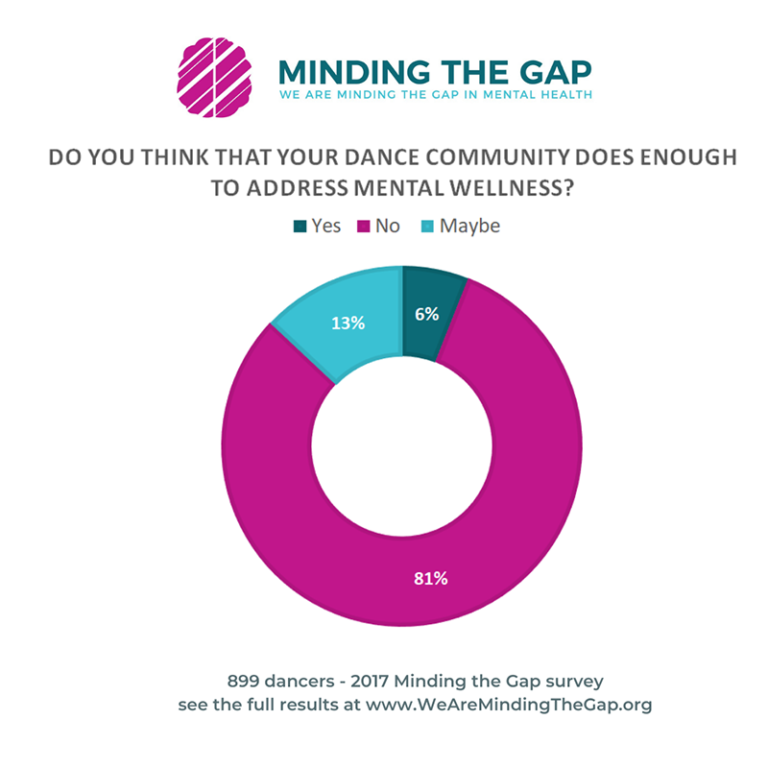 Prioritizing Dancers’ Mental Health Stance on Dance